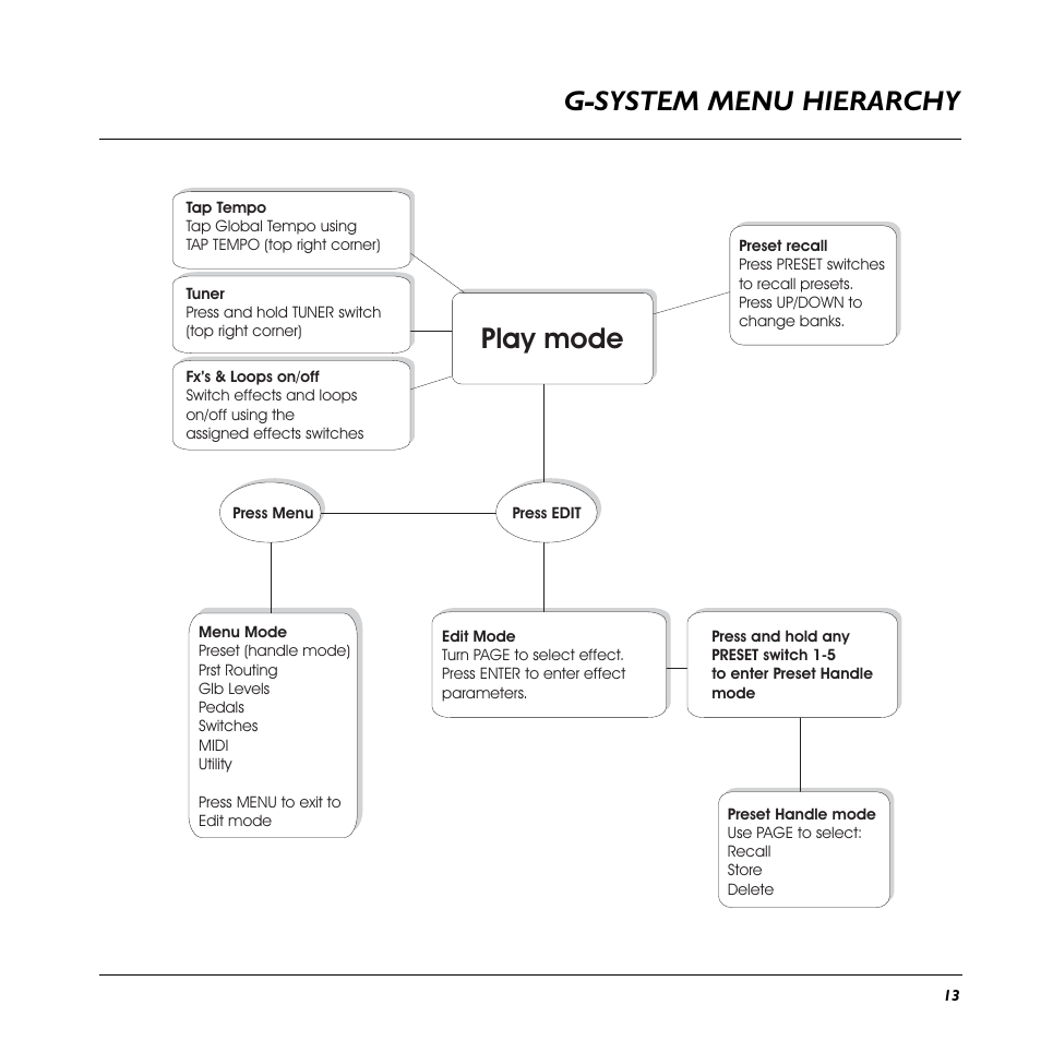 Play mode, G-system menu hierarchy | TC Electronic G-System User Manual | Page 15 / 81