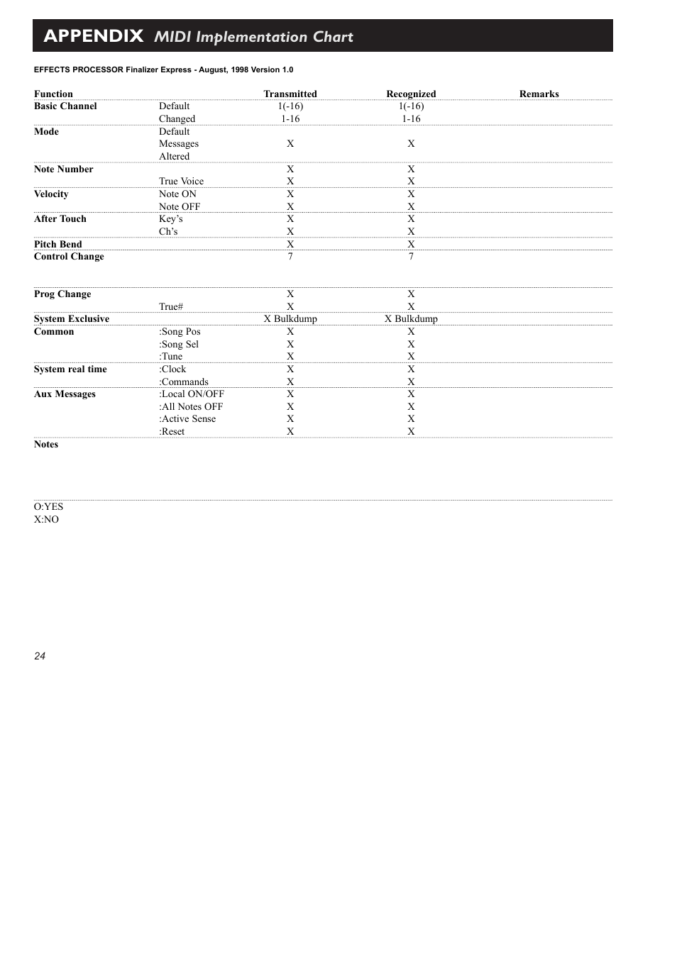 Appendix, Midi implementation chart | TC Electronic Finalizer Express User Manual | Page 26 / 33