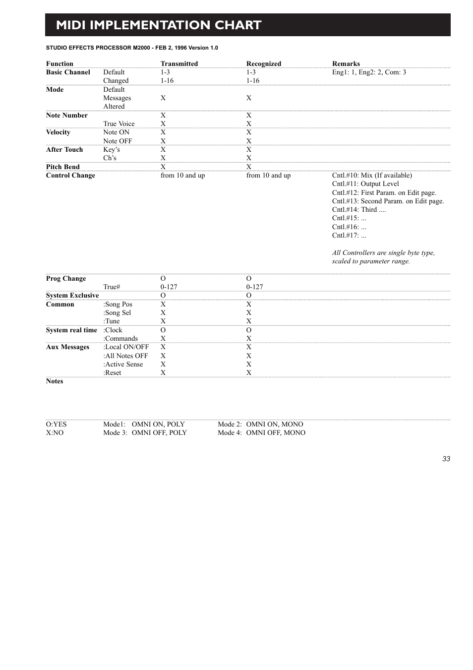 Midi implementation chart | TC Electronic M2000 User Manual | Page 33 / 37