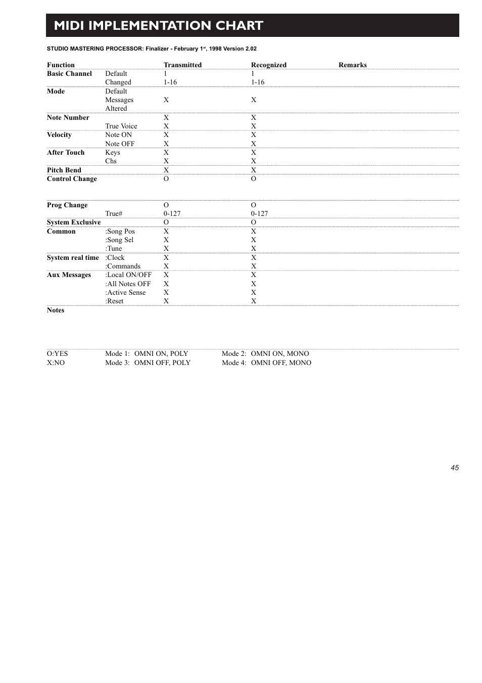 Midi implementation chart | TC Electronic Finalizer 96k User Manual | Page 45 / 56