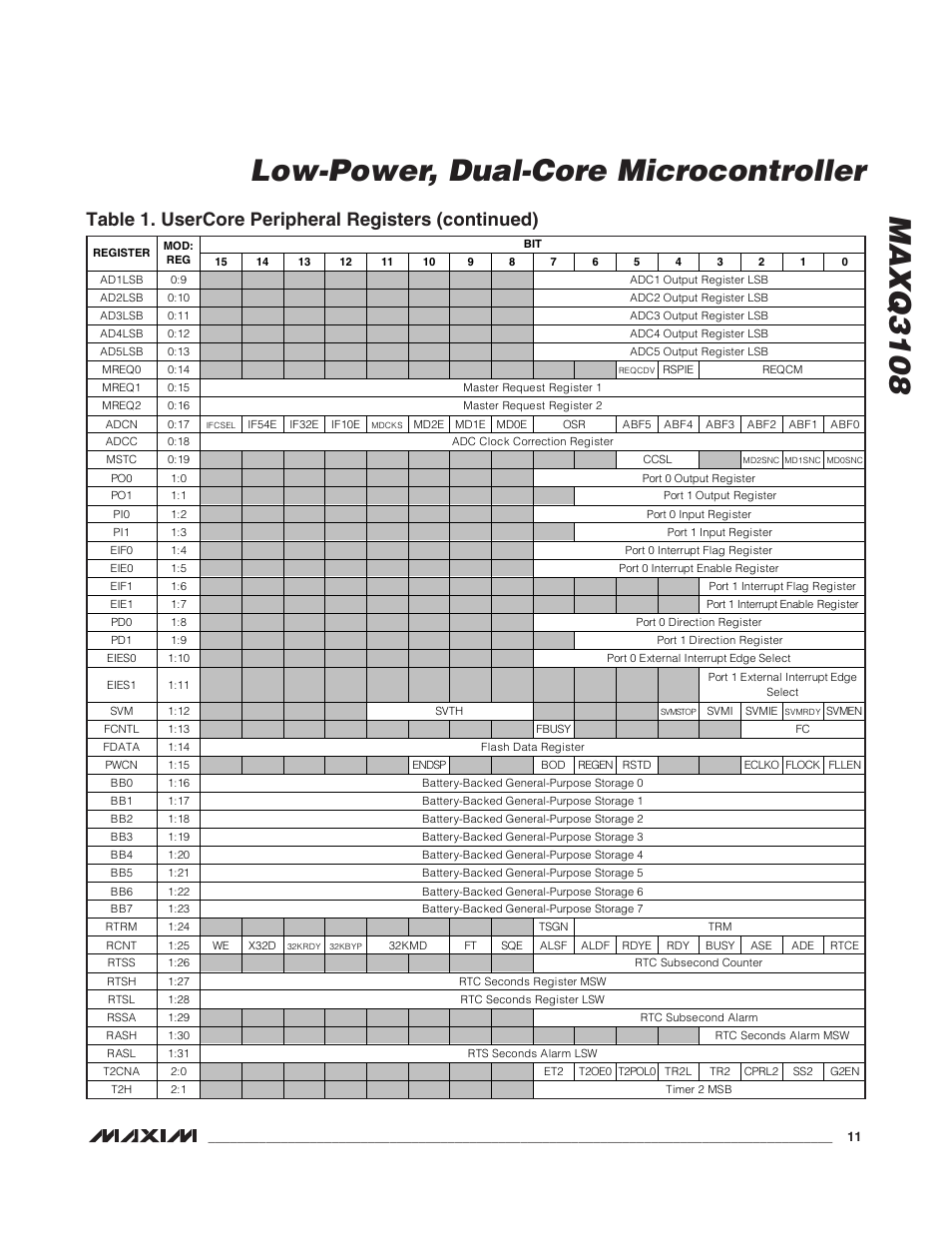 Maxq3108 low-power, dual-core microcontroller, Table 1. usercore peripheral registers (continued) | Rainbow Electronics MAXQ3108 User Manual | Page 11 / 64