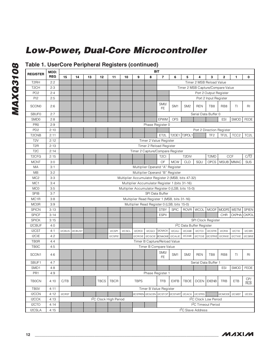 Maxq3108 low-power, dual-core microcontroller, Table 1. usercore peripheral registers (continued) | Rainbow Electronics MAXQ3108 User Manual | Page 12 / 64