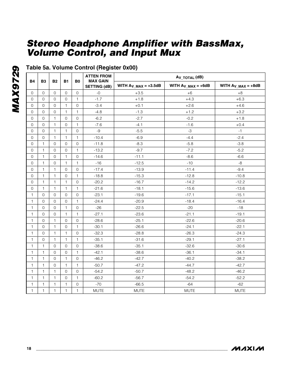 Table 5a. volume control (register 0x00) | Rainbow Electronics MAX9729 User Manual | Page 18 / 28