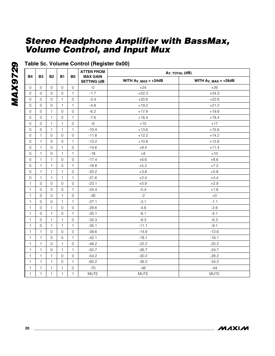 Table 5c. volume control (register 0x00) | Rainbow Electronics MAX9729 User Manual | Page 20 / 28