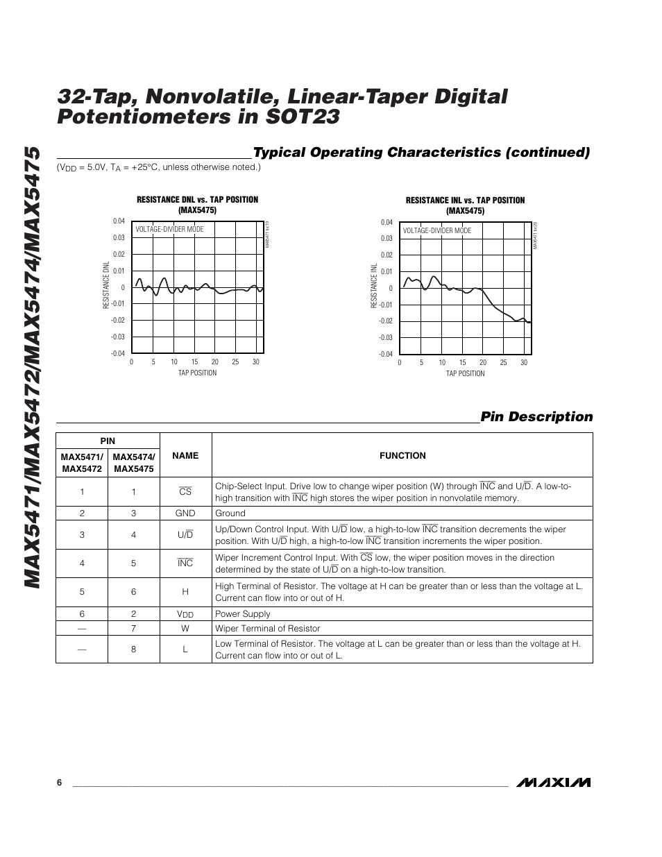 Pin description, Typical operating characteristics (continued) | Rainbow Electronics MAX5475 User Manual | Page 6 / 12