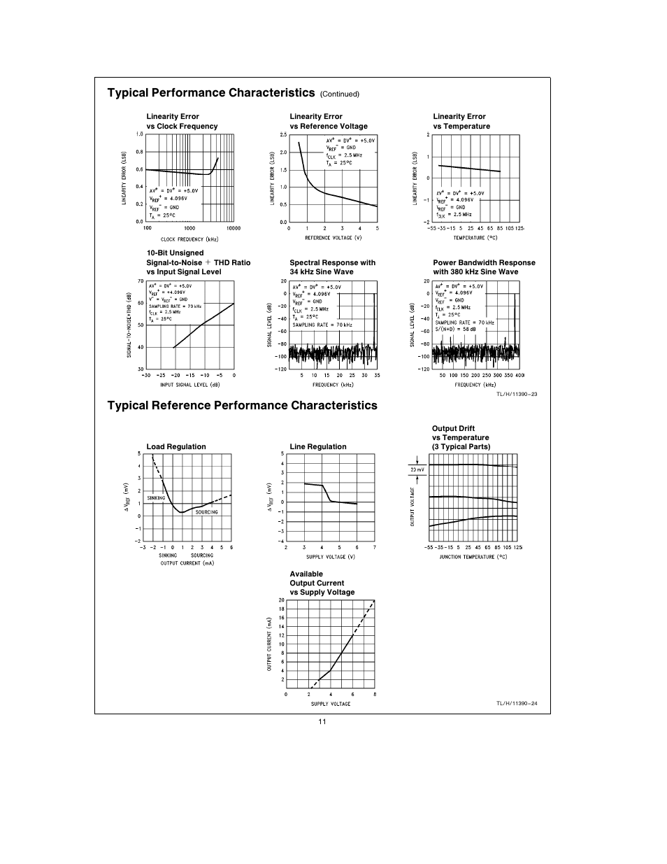 Typical performance characteristics, Typical reference performance characteristics | Rainbow Electronics ADC10738 User Manual | Page 11 / 30