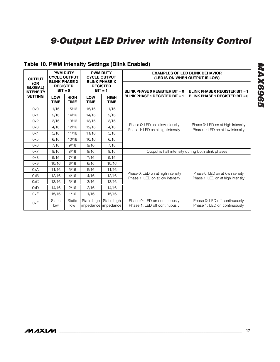 Table 10. pwm intensity settings (blink enabled) | Rainbow Electronics MAX6965 User Manual | Page 17 / 23
