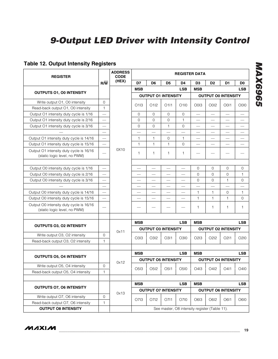 Table 12. output intensity registers | Rainbow Electronics MAX6965 User Manual | Page 19 / 23