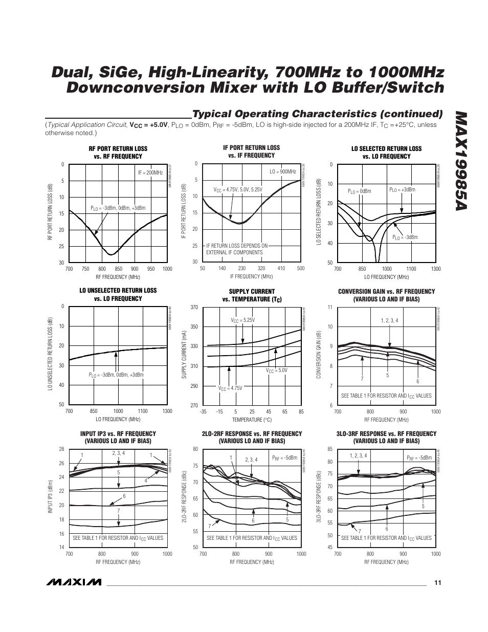 Typical operating characteristics (continued) | Rainbow Electronics MAX19985A User Manual | Page 11 / 23