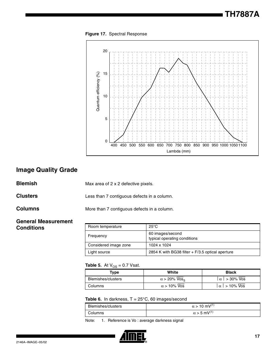 Image quality grade, Blemish, Clusters | Columns, General measurement conditions, Figure 17, Th7887a | Rainbow Electronics TH7887A User Manual | Page 17 / 20