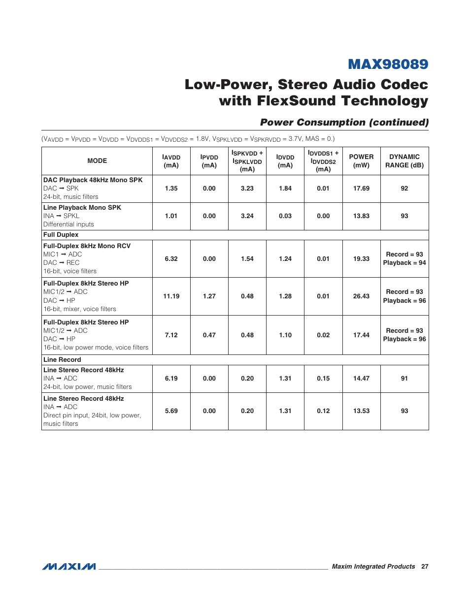 Power consumption (continued) | Rainbow Electronics MAX98089 User Manual | Page 27 / 131