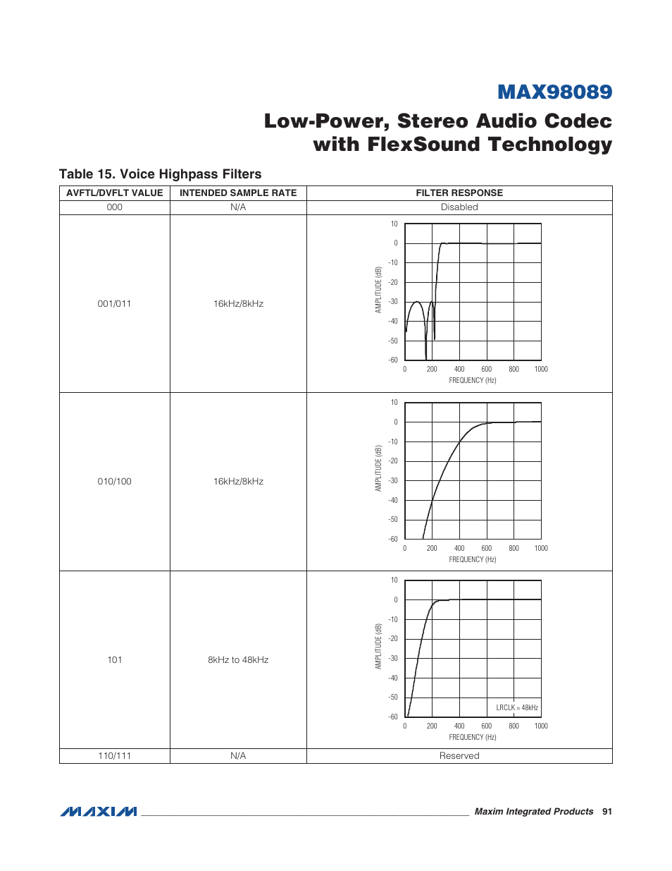 Table 15. voice highpass filters | Rainbow Electronics MAX98089 User Manual | Page 91 / 131