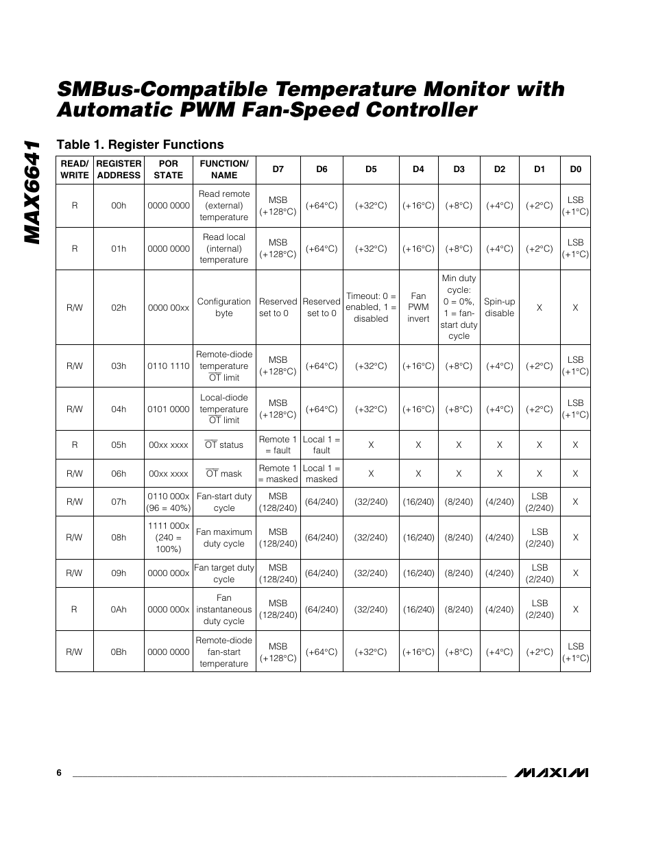 Table 1. register functions | Rainbow Electronics MAX6641 User Manual | Page 6 / 17