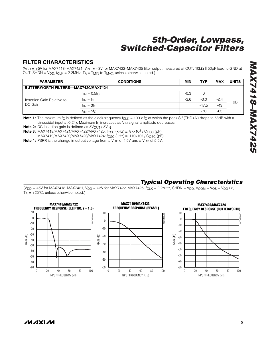 Typical operating characteristics, Filter characteristics | Rainbow Electronics MAX7425 User Manual | Page 5 / 14
