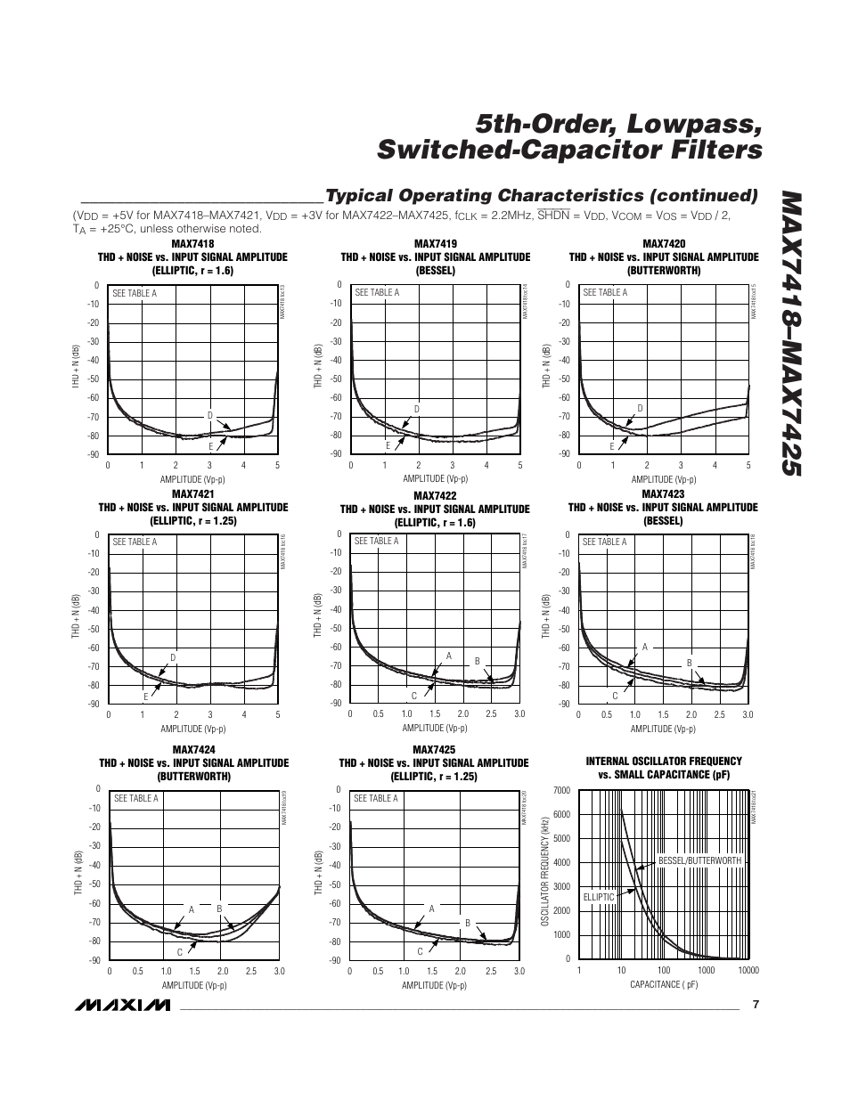 Typical operating characteristics (continued) | Rainbow Electronics MAX7425 User Manual | Page 7 / 14