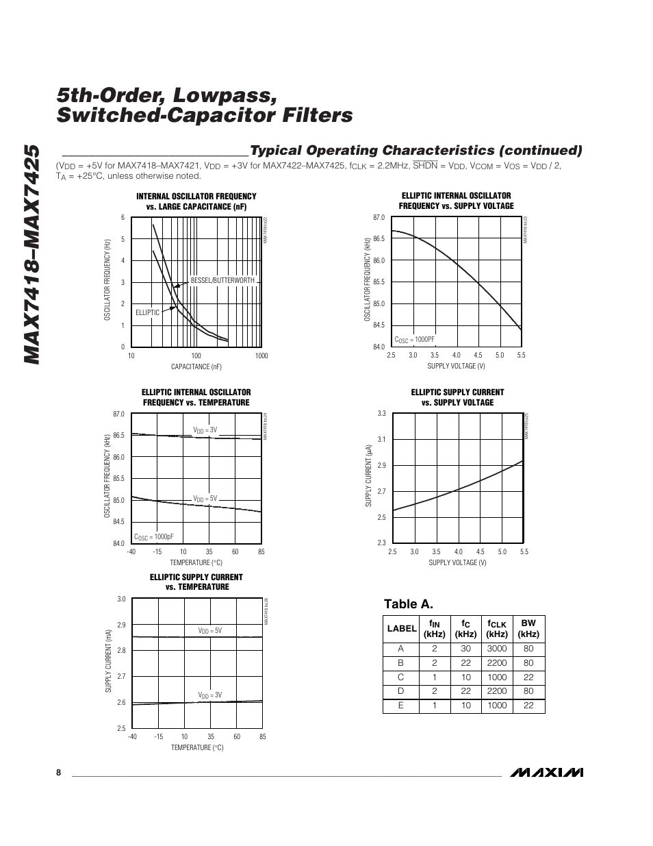 Typical operating characteristics (continued), Table a | Rainbow Electronics MAX7425 User Manual | Page 8 / 14