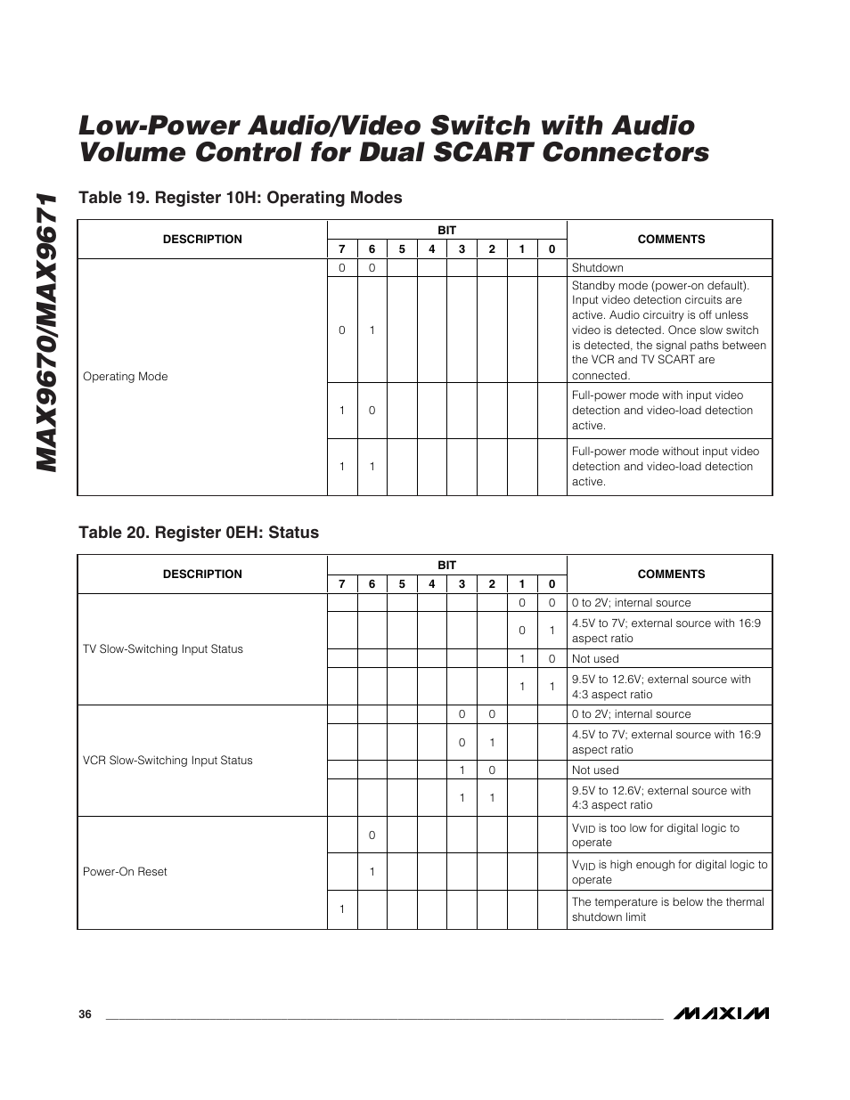 Table 19. register 10h: operating modes, Table 20. register 0eh: status | Rainbow Electronics MAX9671 User Manual | Page 36 / 42