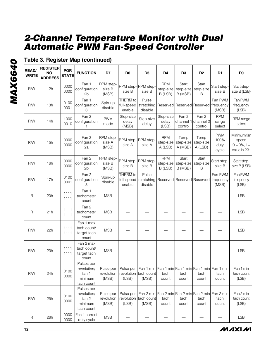 Table 3. register map (continued) | Rainbow Electronics MAX6640 User Manual | Page 12 / 22
