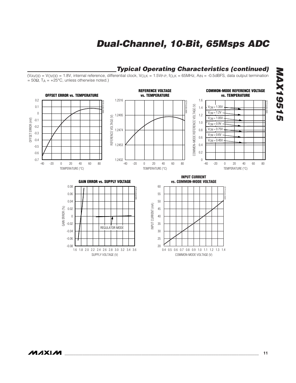 Typical operating characteristics (continued) | Rainbow Electronics MAX19515 User Manual | Page 11 / 34