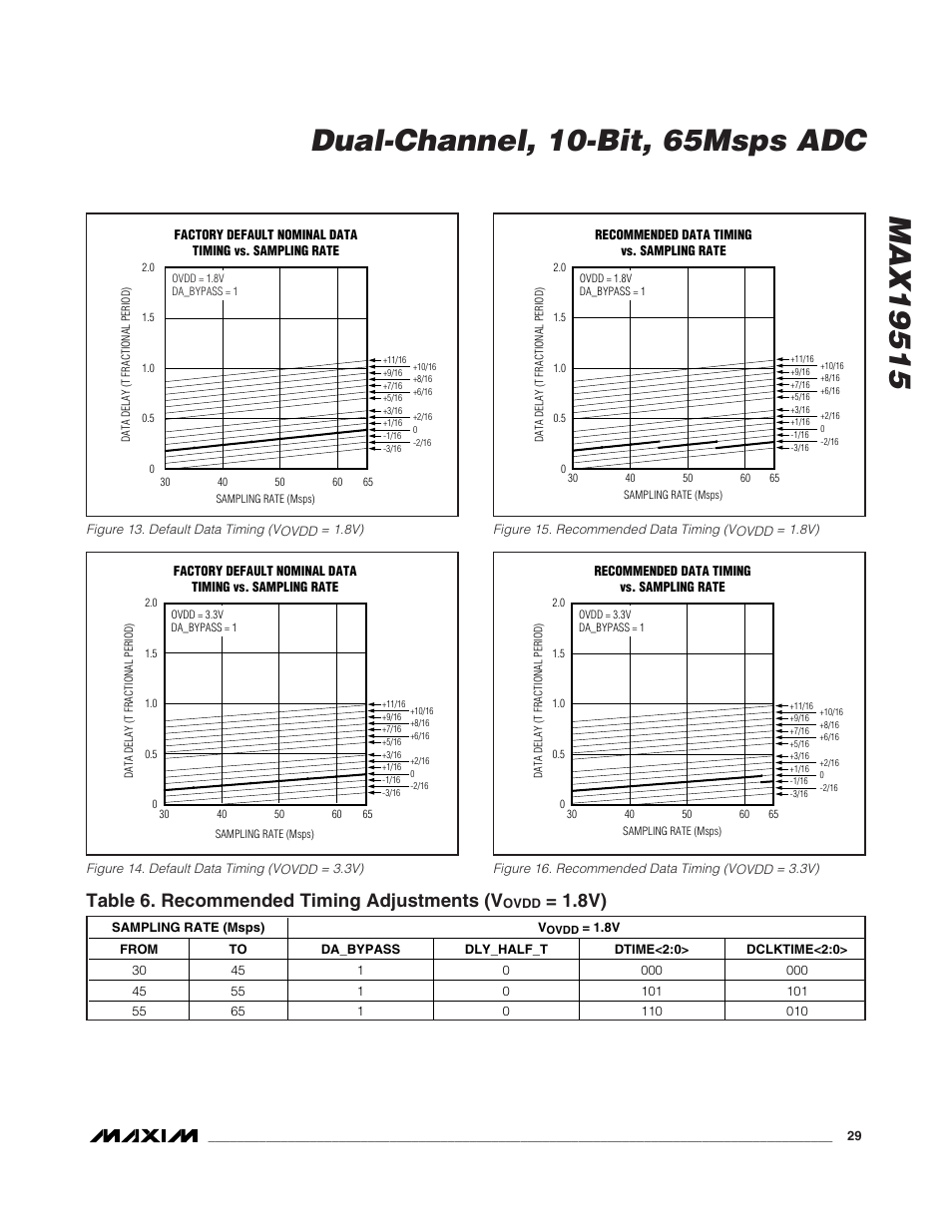 Table 6. recommended timing adjustments (v | Rainbow Electronics MAX19515 User Manual | Page 29 / 34