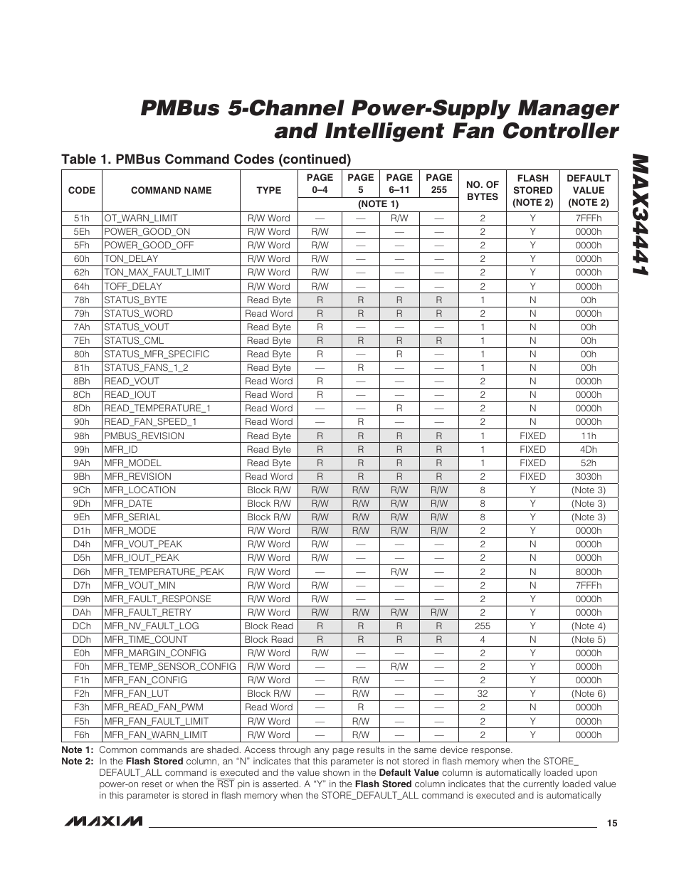 Table 1. pmbus command codes (continued) | Rainbow Electronics MAX34441 User Manual | Page 15 / 53