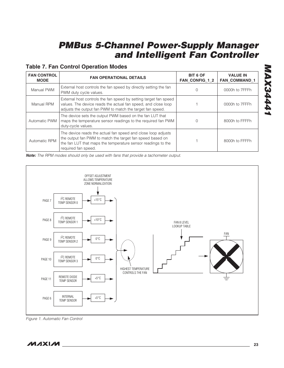 Table 7. fan control operation modes, Figure 1. automatic fan control | Rainbow Electronics MAX34441 User Manual | Page 23 / 53