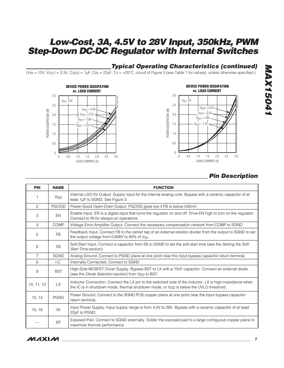 Pin description, Typical operating characteristics (continued) | Rainbow Electronics MAX15041 User Manual | Page 7 / 16