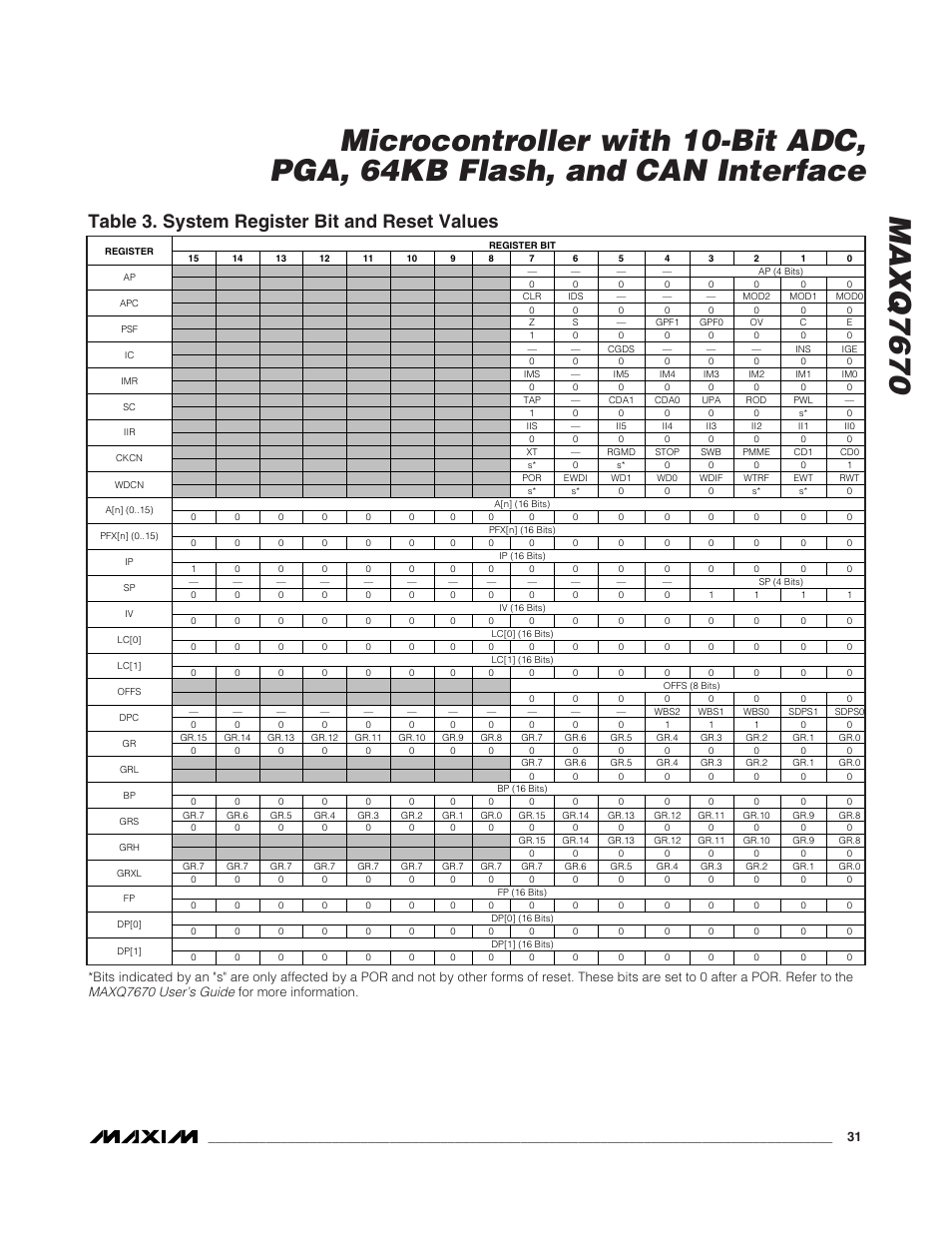 Table 3. system register bit and reset values | Rainbow Electronics MAXQ7670 User Manual | Page 31 / 37