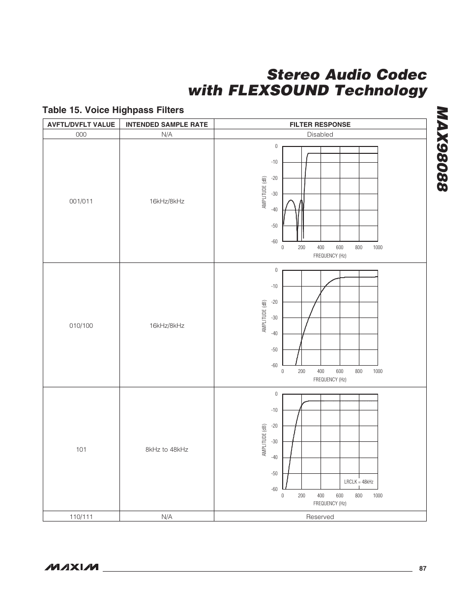 Table 15. voice highpass filters | Rainbow Electronics MAX98088 User Manual | Page 87 / 123