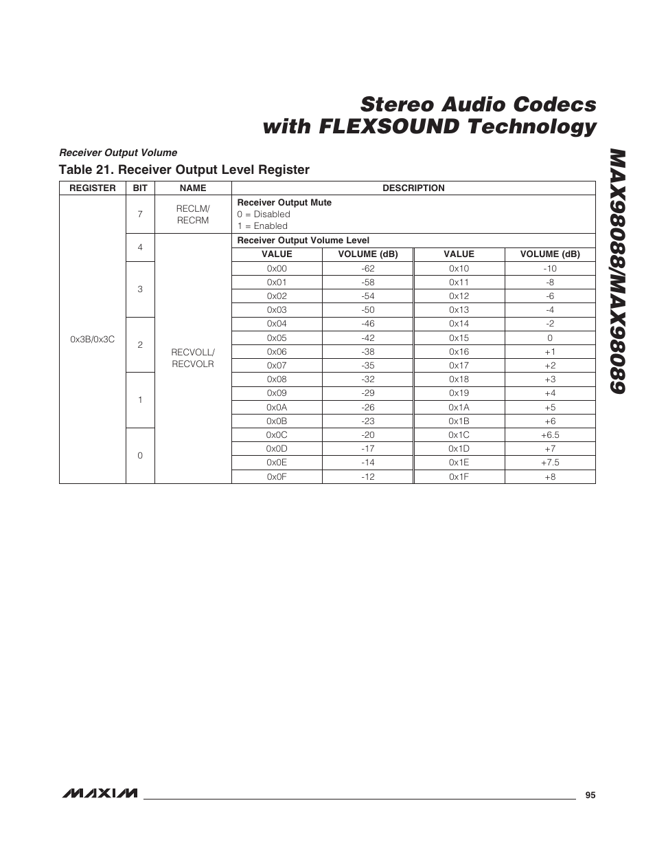 Receiver output volume, Table 21. receiver output level register | Rainbow Electronics MAX98088 User Manual | Page 95 / 123