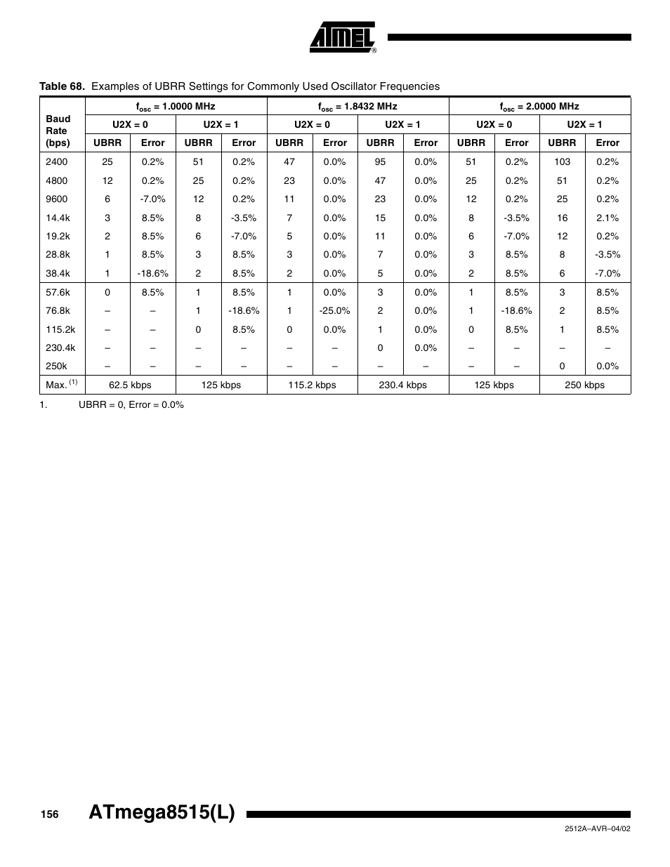 Table 68, Atmega8515(l) | Rainbow Electronics ATmega8515L User Manual | Page 156 / 223