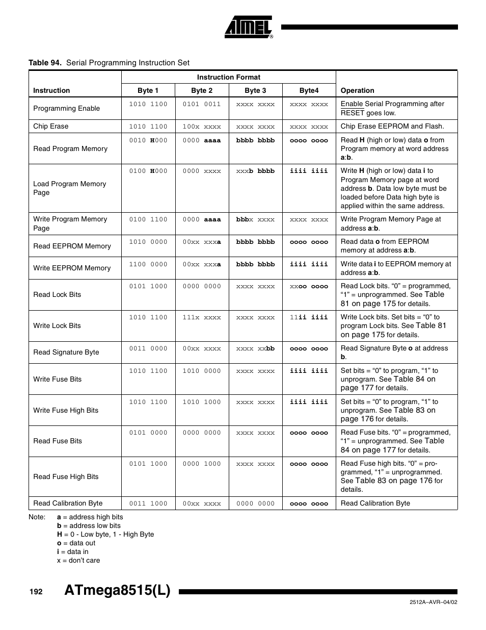 Table 94, Atmega8515(l) | Rainbow Electronics ATmega8515L User Manual | Page 192 / 223