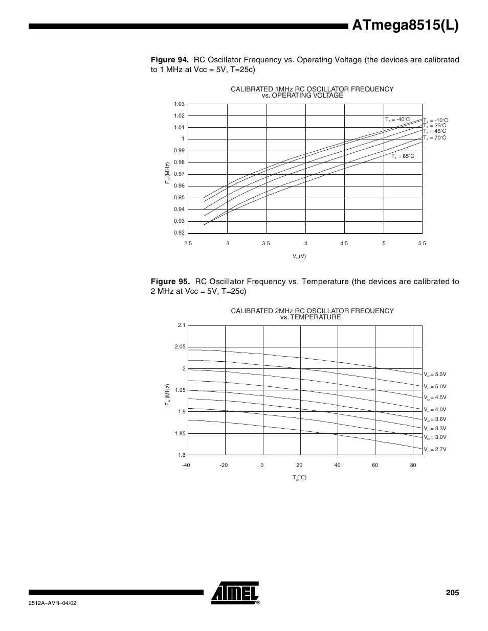 Atmega8515(l), Calibrated 1mhz rc oscillator frequency, Vs. operating voltage | Calibrated 2mhz rc oscillator frequency, Vs. temperature | Rainbow Electronics ATmega8515L User Manual | Page 205 / 223