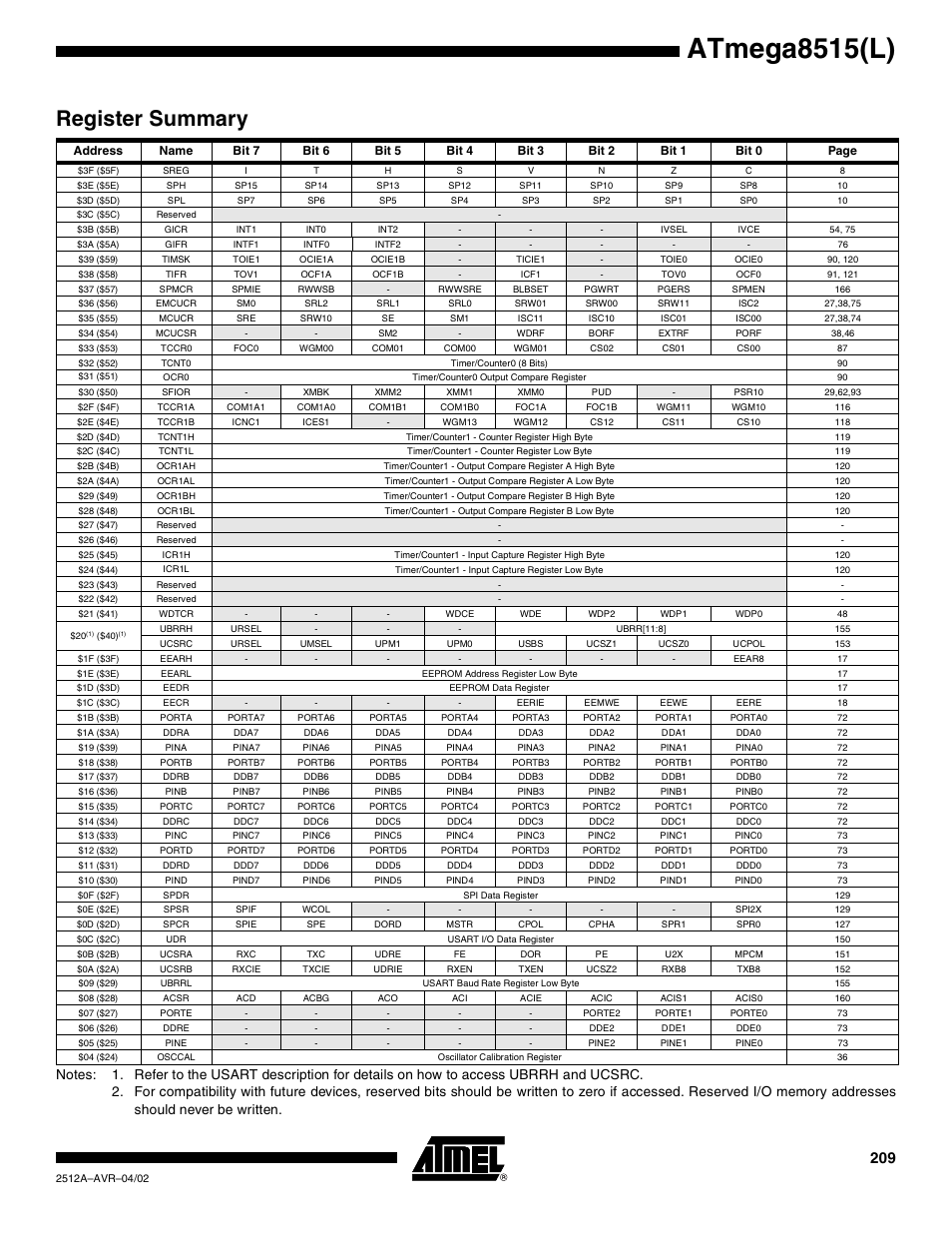 Register summary, Atmega8515(l) | Rainbow Electronics ATmega8515L User Manual | Page 209 / 223