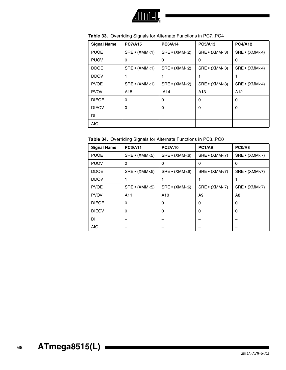 Table 33, Table 34, Atmega8515(l) | Rainbow Electronics ATmega8515L User Manual | Page 68 / 223