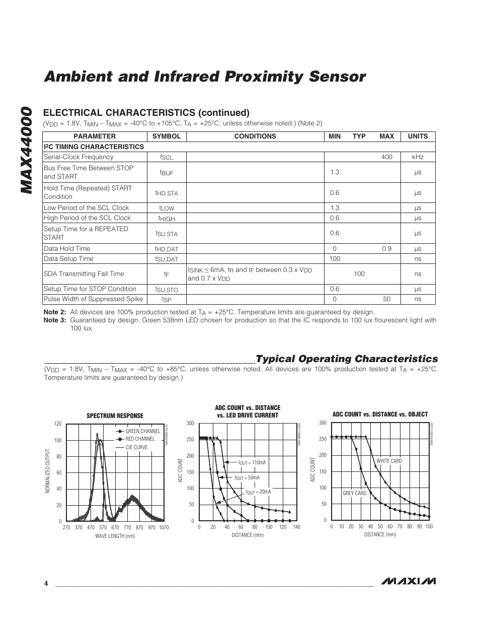 Typical operating characteristics, Electrical characteristics (continued) | Rainbow Electronics MAX44000 User Manual | Page 4 / 24