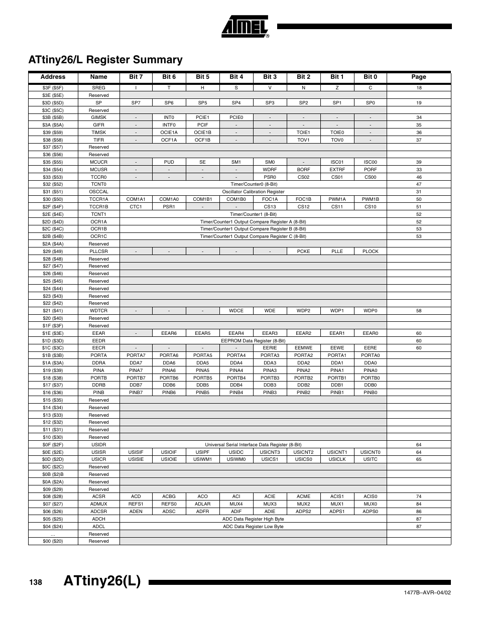 Attiny26/l register summary, 1b ($3b), 1a ($3a) | Attiny26(l) | Rainbow Electronics ATtiny26L User Manual | Page 138 / 151