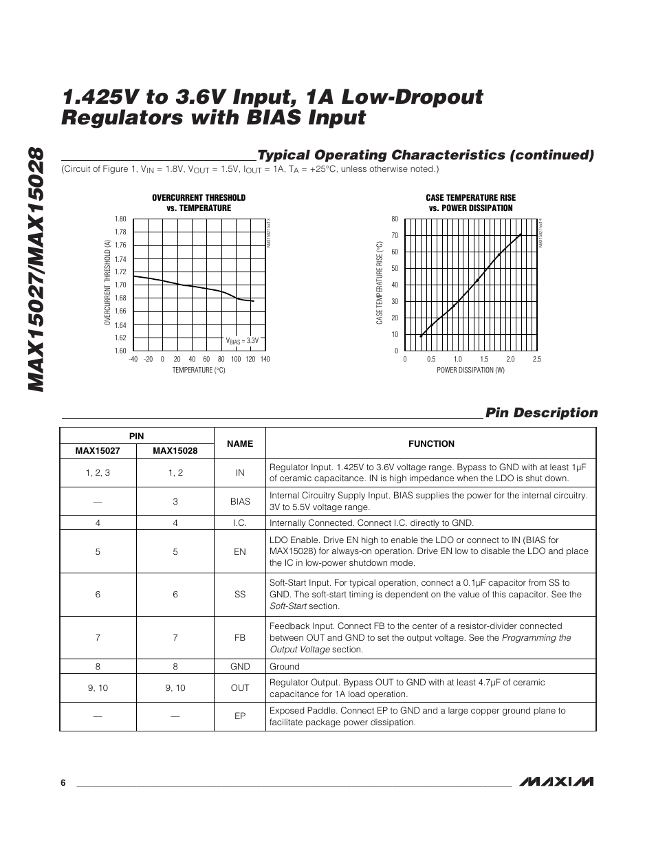 Pin description, Typical operating characteristics (continued) | Rainbow Electronics MAX15028 User Manual | Page 6 / 10