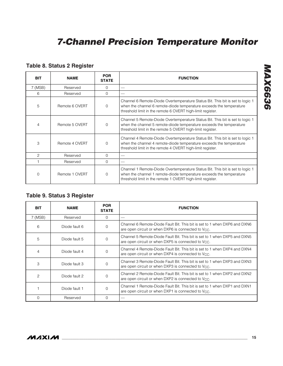 Table 8. status 2 register, Table 9. status 3 register | Rainbow Electronics MAX6636 User Manual | Page 15 / 18