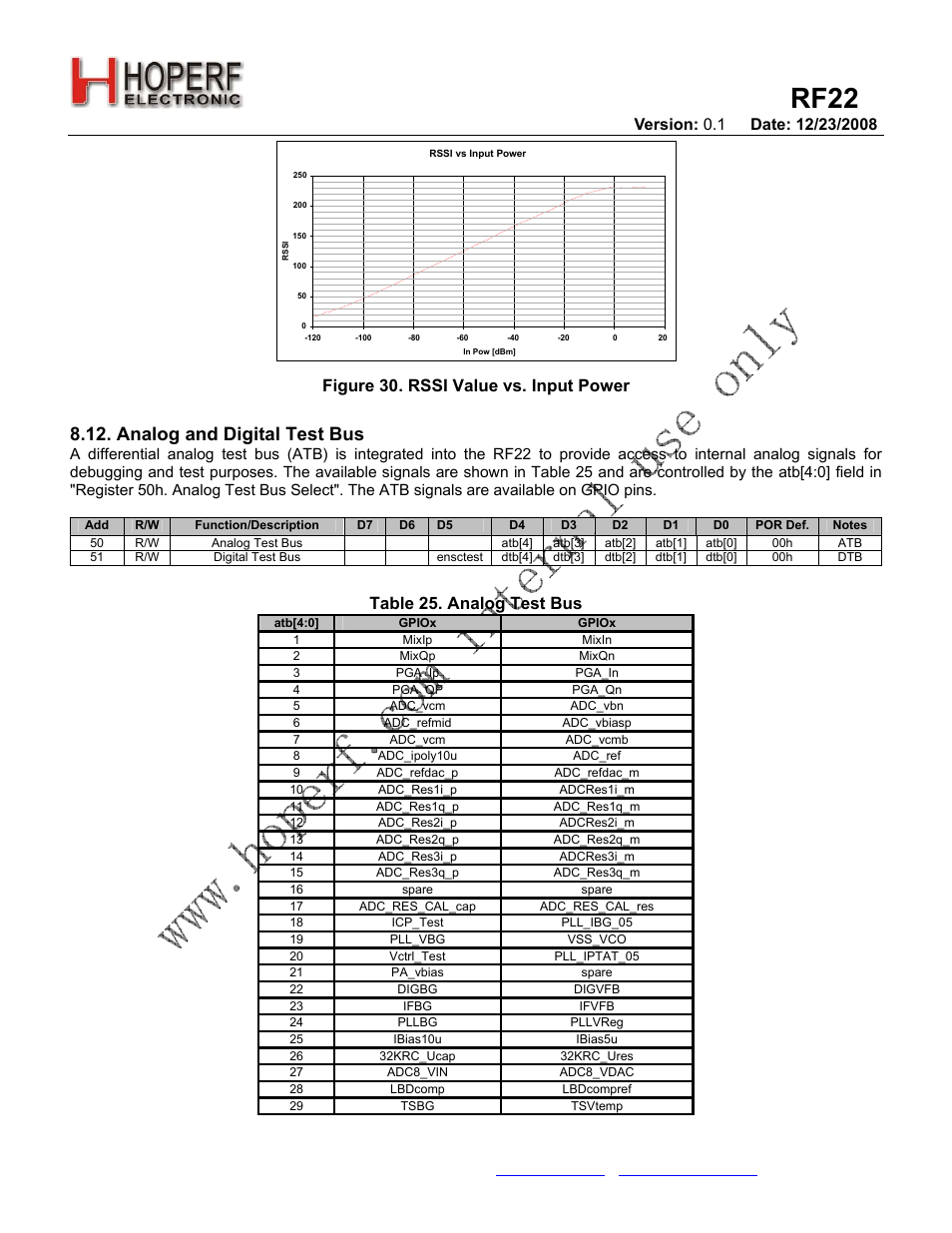 Rf22, Analog and digital test bus, Figure 30. rssi value vs. input power | Table 25. analog test bus | Rainbow Electronics RF22 User Manual | Page 44 / 92