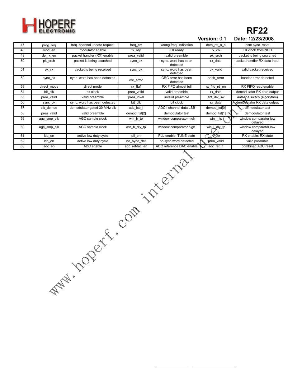 Rf22 | Rainbow Electronics RF22 User Manual | Page 46 / 92