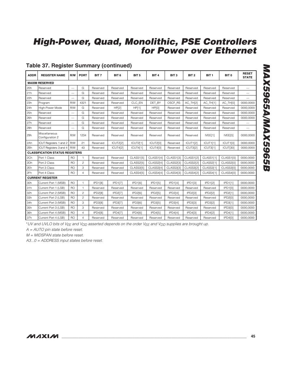 Table 37. register summary (continued), Uv and uvlo bits of v, And v | Asserted depends on the order v | Rainbow Electronics MAX5965B User Manual | Page 45 / 52