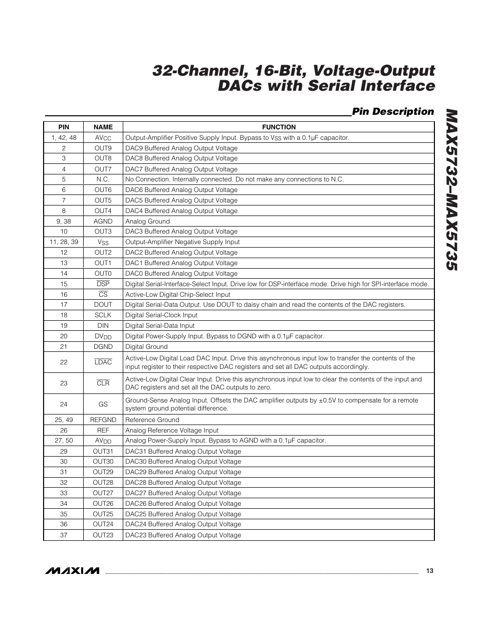 Pin description | Rainbow Electronics MAX5735 User Manual | Page 13 / 26