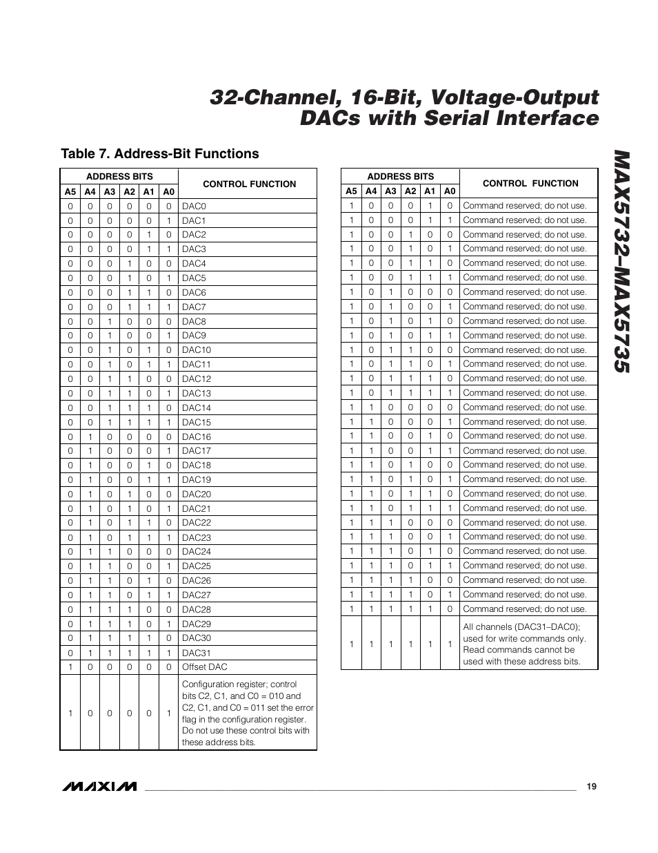 Table 7. address-bit functions | Rainbow Electronics MAX5735 User Manual | Page 19 / 26