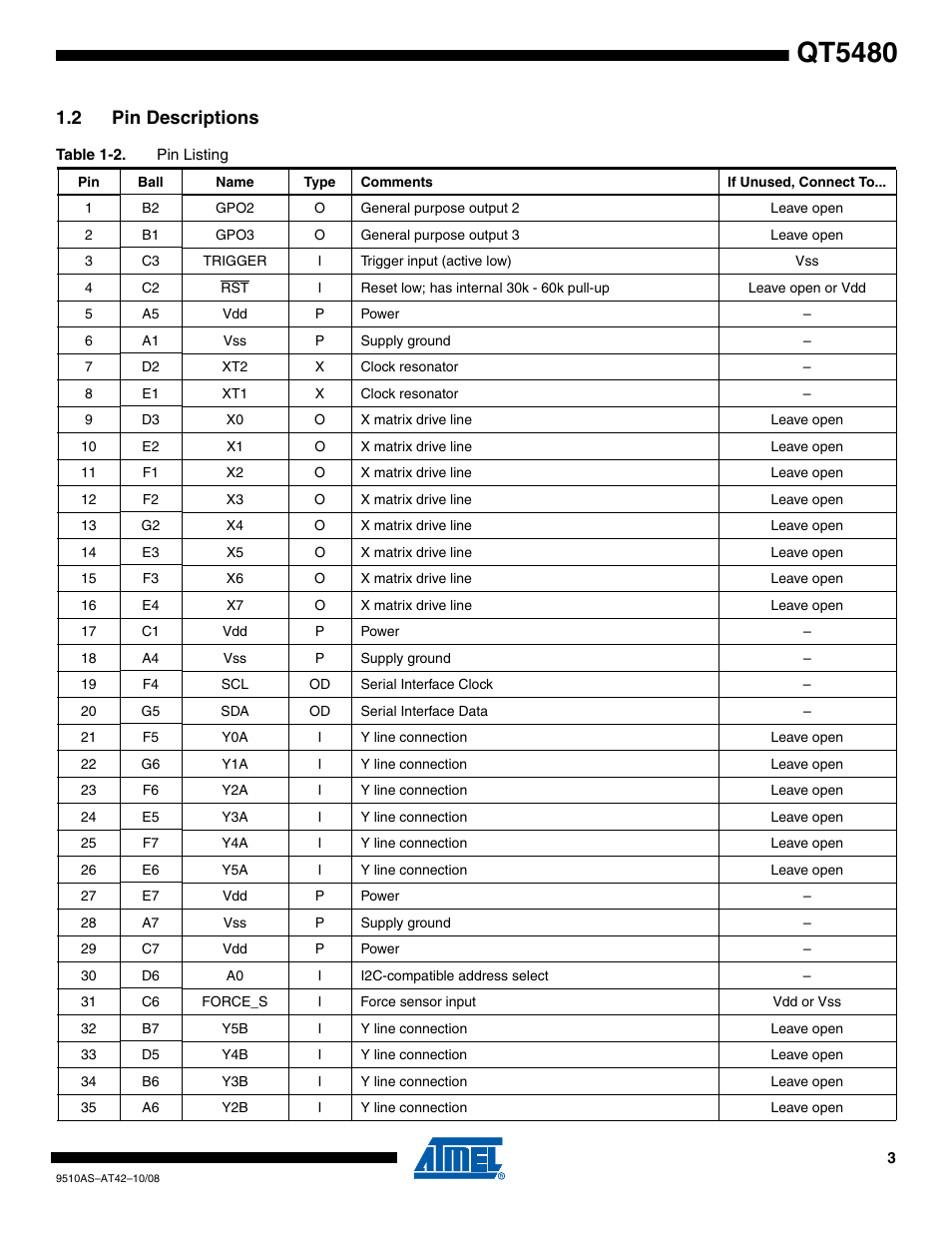 2 pin descriptions, Qt5480 | Rainbow Electronics AT42QT5480 User Manual | Page 3 / 10