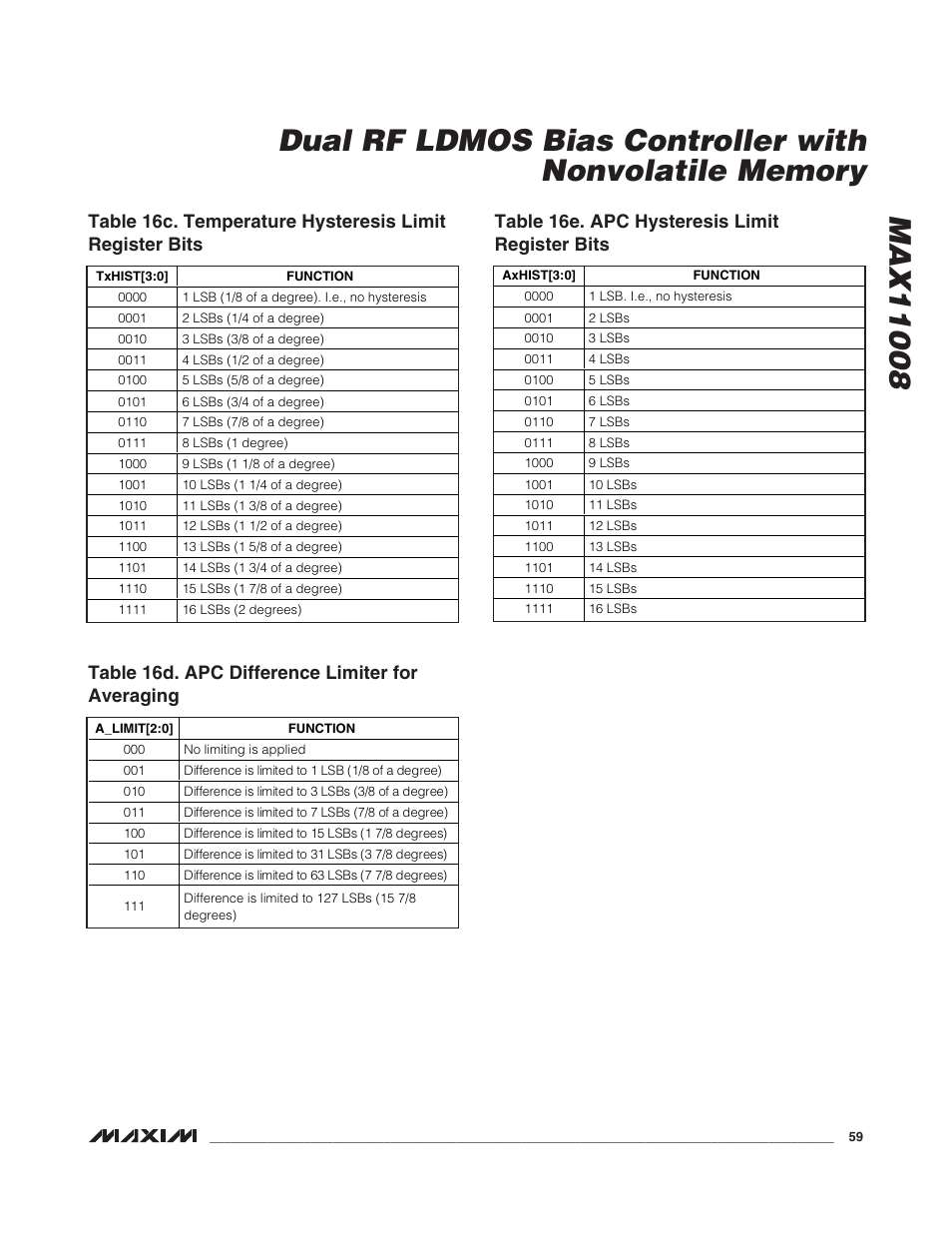 Table 16d. apc difference limiter for averaging, Table 16e. apc hysteresis limit register bits | Rainbow Electronics MAX11008 User Manual | Page 59 / 67