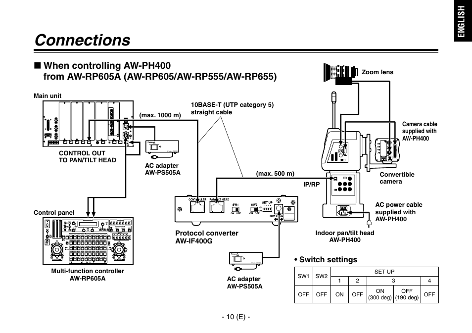 Connections, English | Panasonic AW-IF400 User Manual | Page 11 / 112