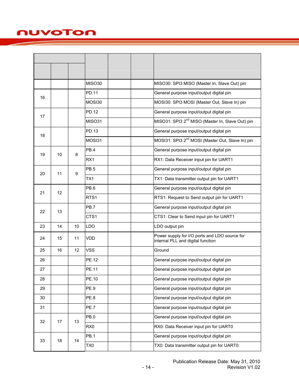 Nuc100 series data sheet | Rainbow Electronics NUC100 User Manual | Page 14 / 67