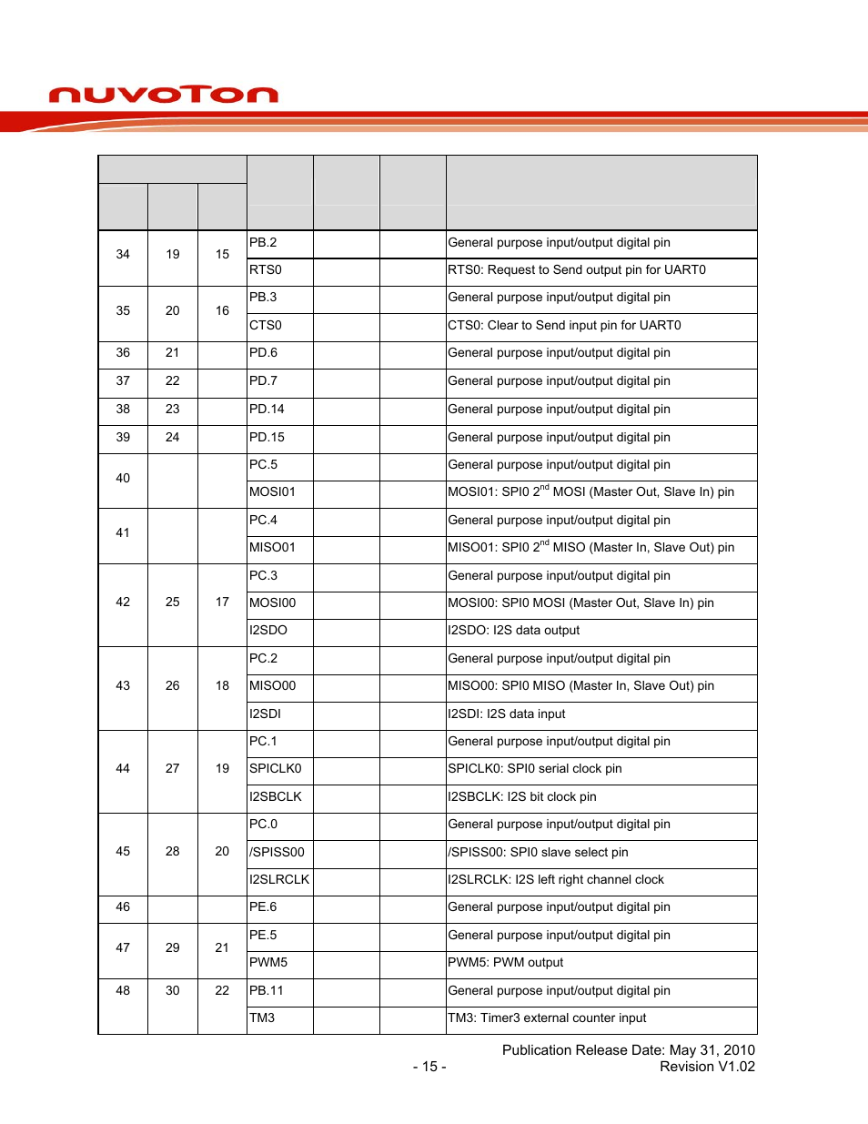 Nuc100 series data sheet | Rainbow Electronics NUC100 User Manual | Page 15 / 67