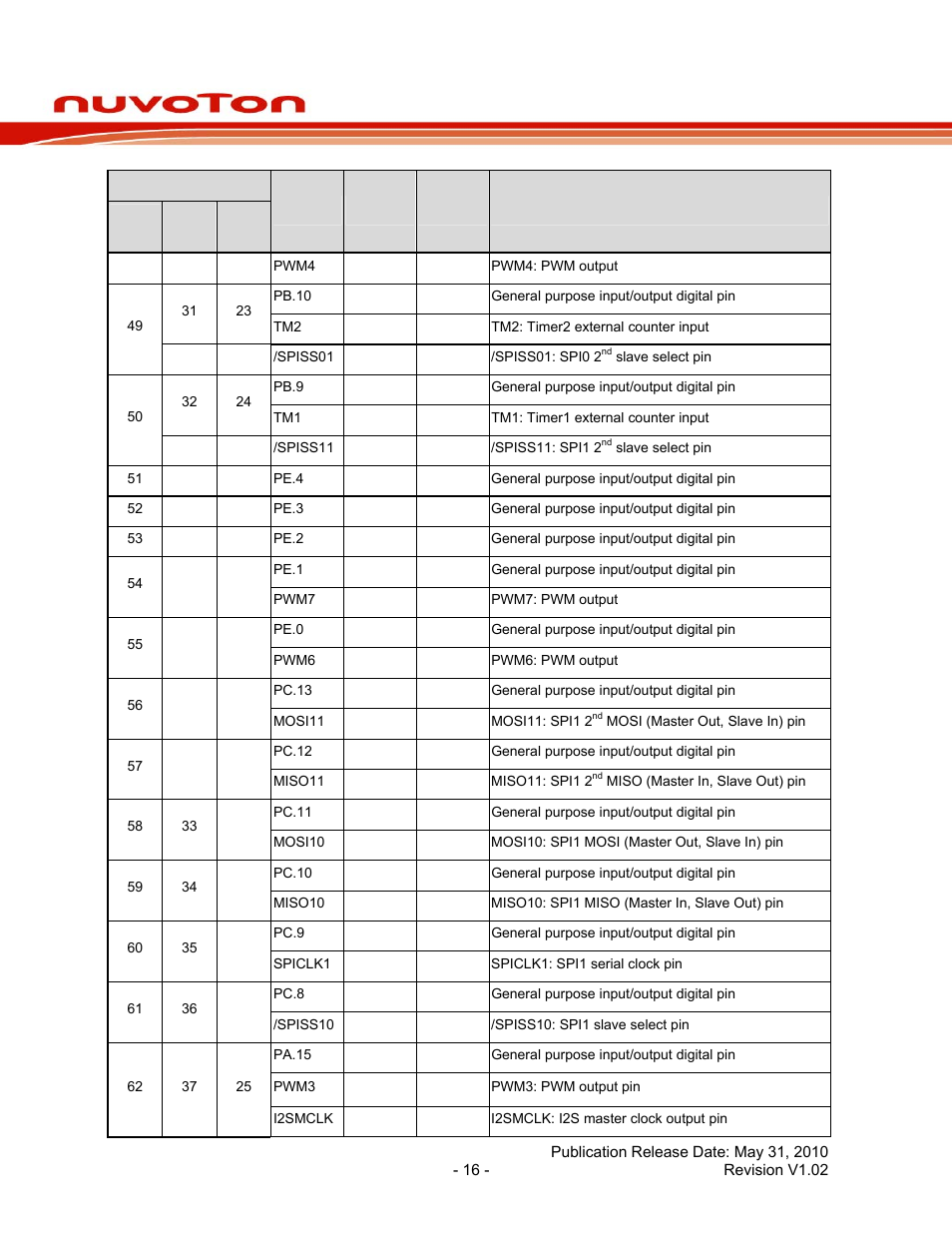 Nuc100 series data sheet | Rainbow Electronics NUC100 User Manual | Page 16 / 67
